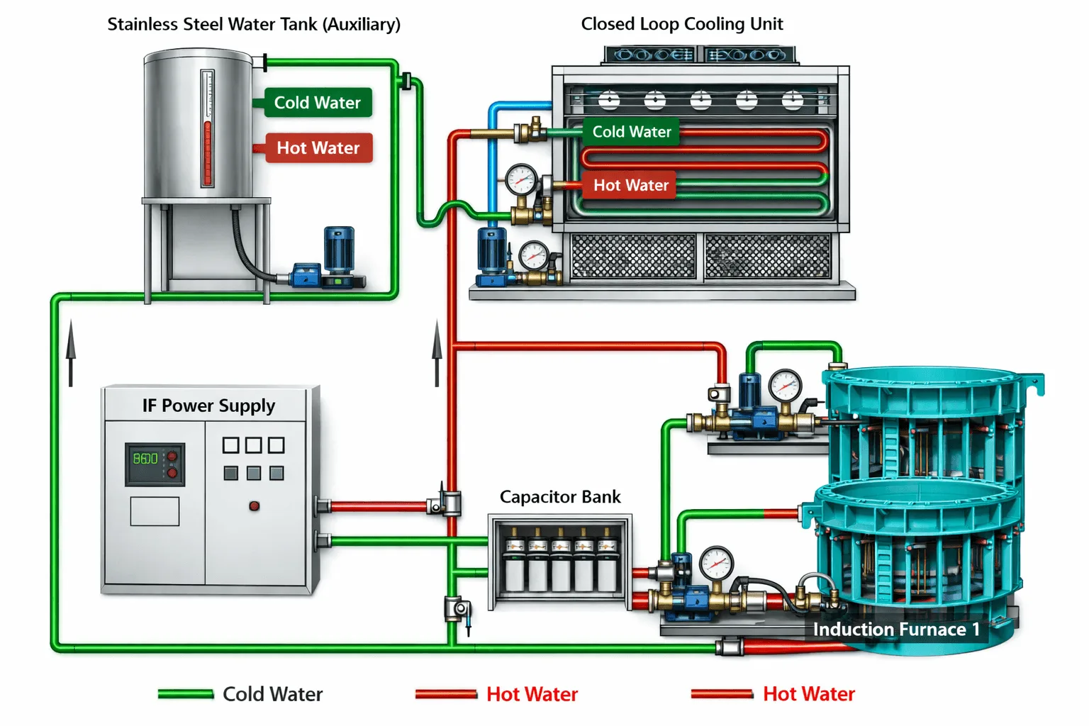 low power slow melt induction furnace