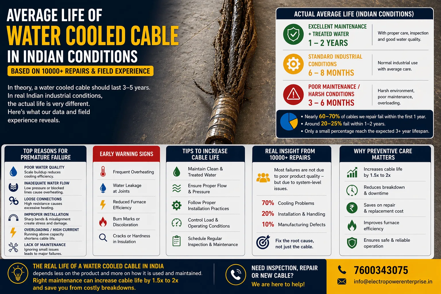 Why Water Cooled Cables Fail Early